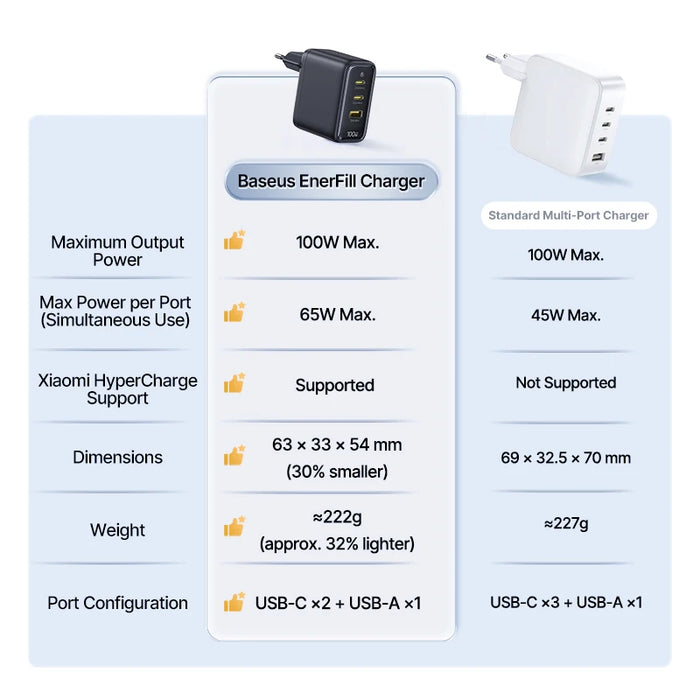 Baseus 100W GaN Fast Charger – 2 USB-C + USB-A, PD/QC/PPS