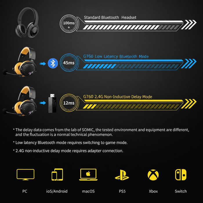 SOMiC G-serie - Draadloze gamingheadset met afneembare microfoon - 3 verbindingsmodi: Bluetooth, 2.4G USB-dongle, bedraad 3,5 mm - Compatibel met PS5 / PS4 / pc / computer / telefoon / XBOX / switch